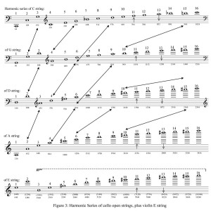 Figure 3 Harmonic Series